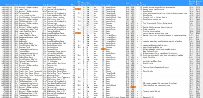 paddleboarding spreadsheet